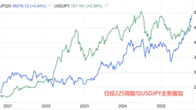 ATFX汇评：高市早苗当选日本首相，日元延续贬值态势