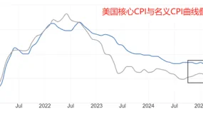 ATFX汇评：美国9月核心CPI年率来袭，预期维持3.1%不变
