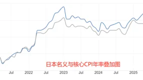 ATFX汇评：日本9月核心CPI增加0.2百分点，日本央行加息预期升温