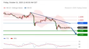 FxPro浦汇:2025年10月31日亚洲开市前,每日技术分析