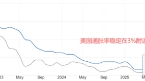 ATFX汇评：美元指数四连阳，今日触及100关口