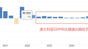 ATFX汇评：澳洲联储维持利率不变，声明提及通胀回升压力