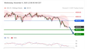 FxPro浦汇：2025年11月5日亚洲开市前，每日技术分析 