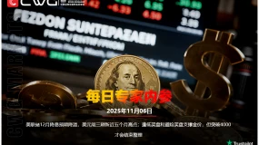 CWG资讯:美联储12月降息预期降温,美元周三刷新近五个月高点;逢低买盘和避险买盘支撑金价,但突破4000才会结束整理