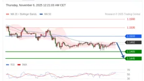 FxPro浦汇：2025年11月6日亚洲开市前，每日技术分析