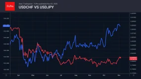 FxPro汇评：外汇涌入避险货币