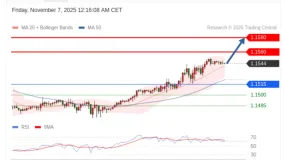 FxPro浦汇：2025年11月7日亚洲开市前，每日技术分析