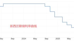ATFX汇评：新西兰元连续八个交易日大跌，市价逼近十年低点