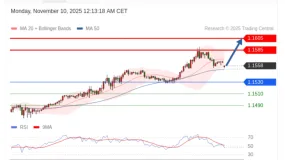FxPro浦汇：2025年11月10日亚洲开市前，每日技术分析