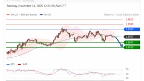 FxPro浦汇：2025年11月11日亚洲开市前，每日技术分析