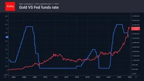  FxPro汇评：黄金的‘丧失避险属性’已推迟