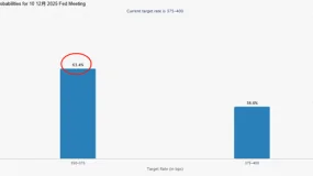ATFX汇评：12月美联储有没有可能降息50基点？
