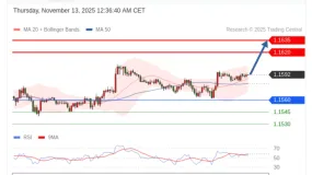 FxPro浦汇：2025年11月13日亚洲开市前，每日技术分析