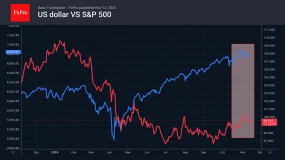 FxPro汇评：美元的跌宕起伏