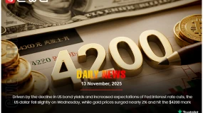 The US dollar fell, while gold surged to $4200 amid falling bond yields and Fed rate cut expectation