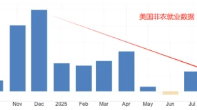 ATFX汇评：美国政府结束停摆，非农与CPI数据仍难发布