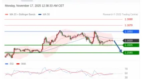 FxPro浦汇：2025年11月17日亚洲开市前，每日技术分析