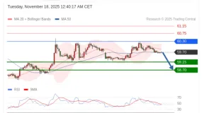 FxPro浦汇：2025年11月18日亚洲开市前，每日技术分析 