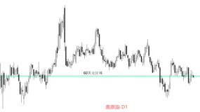 ATFX汇评：原油还会在60美元附近震荡多久？