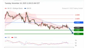 FxPro浦汇：2025年11月19日亚洲开市前，每日技术分析