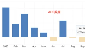 ATFX汇评：美国ADP数据显示，每周减少2500就业岗位