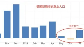 ATFX汇评：美国9月大非农来袭，美指突破100关口