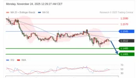 FxPro浦汇：2025年11月24日亚洲开市前，每日技术分析