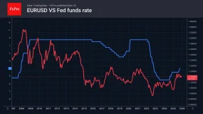 FxPro汇评：欧元的逆袭