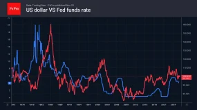 FxPro汇评：美联储或于12月降息后暂停调整利率