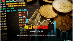 CWG资讯:美联储降息预期继续升温,美元上周五持续走弱,金价触及两周高位