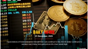 Fed rate cut hopes boost gold, weaken USD, hitting 2-week high.