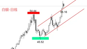 ATFX金属：国际白银冲击60美元，强势表现远超黄金