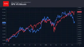 FxPro汇评：标普 500 指数正酝酿，迎接圣诞行情