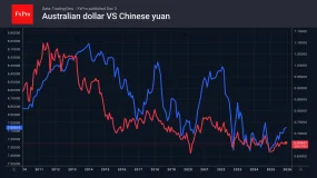 FxPro汇评：受季节性因素影响，美元正在走弱。