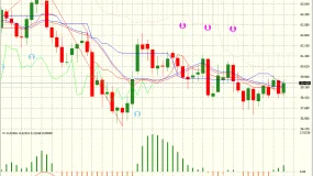 FXCG: USOIL日线行情分析-区间震荡延续，多空博弈待破局