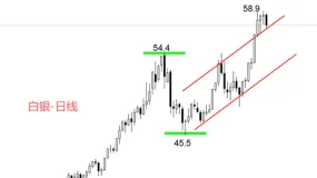 ATFX金属：白银涨势暂歇，本周最高价58.95美元
