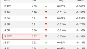 ATFX汇评：美国ADP就业负增长，美联储降息已无悬念