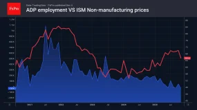 FxPro汇评：欧元正积累上涨动能