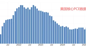 ATFX汇评：美国9月PCE数据来袭，市场预期变化不大
