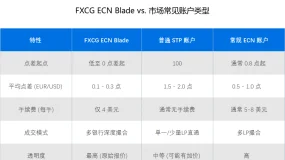 FXCG ECN账户点差低的秘密:原来和这几点运营逻辑有关