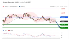 FxPro浦汇：2025年12月8日亚洲开市前，每日技术分析