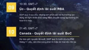 Lịch Kinh tế tuần (08/12 – 12/12)