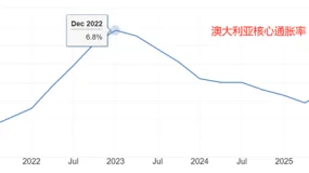 ATFX汇评：澳洲联储利率决议来袭，维持3.6%不变