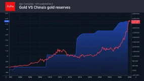 FxPro汇评:黄金市场担忧美联储的鹰派立场