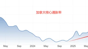 ATFX汇评:加拿大央行利率决议,预期按兵不动