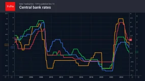 FxPro汇评：受季节性因素影响，美元正在走弱。