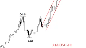 ATFX汇评:美联储降息25基点,白银冲破62美元关口