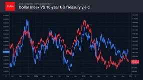 FxPro汇评：美元走势意外偏向鸽派