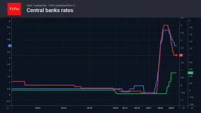 FxPro汇评：全球市场对央行决策及政策前景作出反应