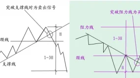 投资知识丨反转趋势形态